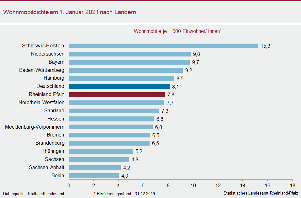 Balkendiagramm: Wohnmobildichte am 1. Januar 2021 nach Ländern
