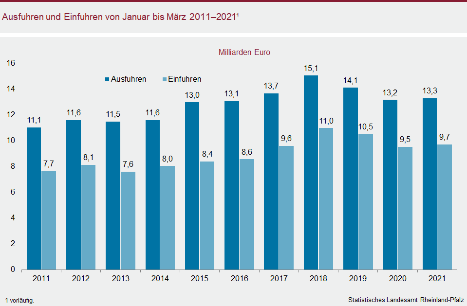 Säulendiagramm: Ausfuhren und Einfuhren von Januar bis März 2011 - 2021