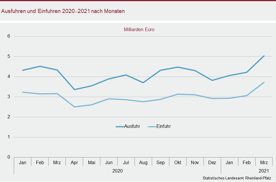 Liniendiagramm: Ausfuhren und Einfuhren 2020 - 2021 nach Monaten