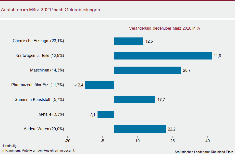 Balkendiagramm: Ausfuhren im März 2021 nach Güterabteilungen