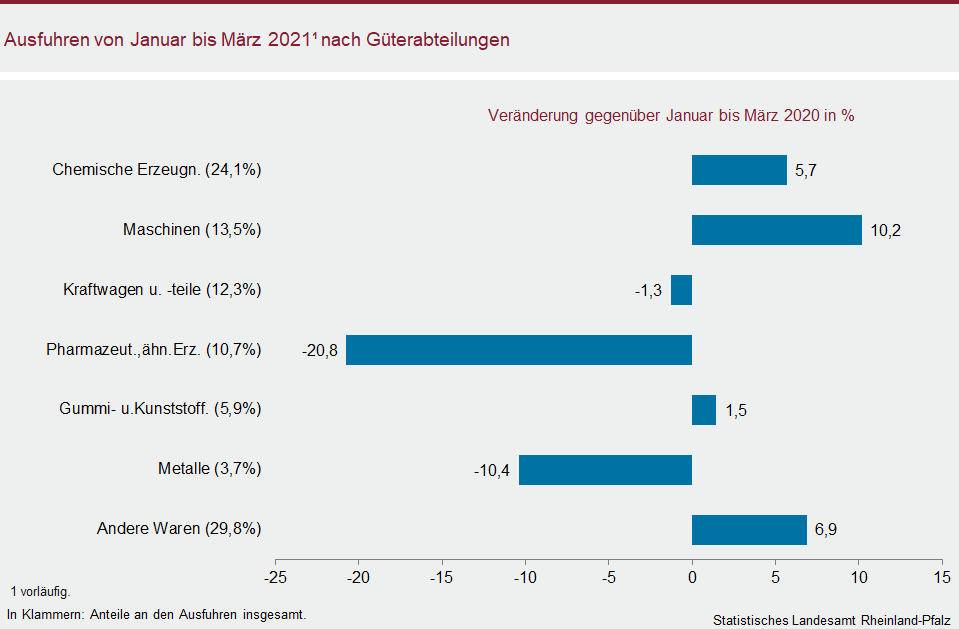 Balkendiagramm: Ausfuhren von Januar bis März 2021 nach Güterabteilungen