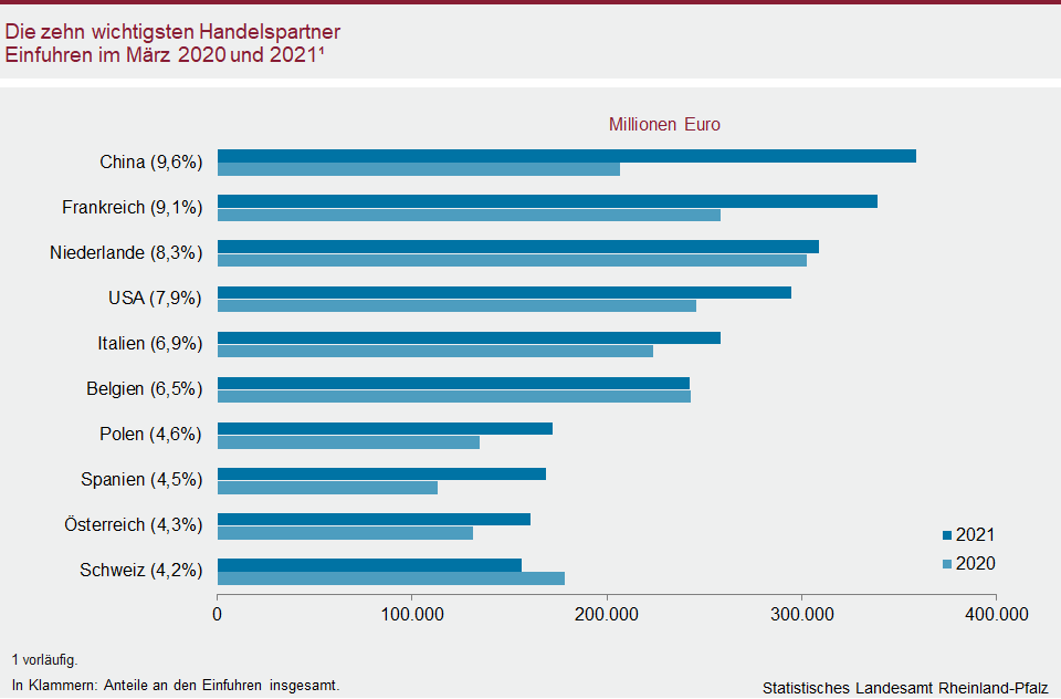 Balkendiagramm: Die zehn wichtigsten Handelspartner Einfuhren im März 2020 und 2021