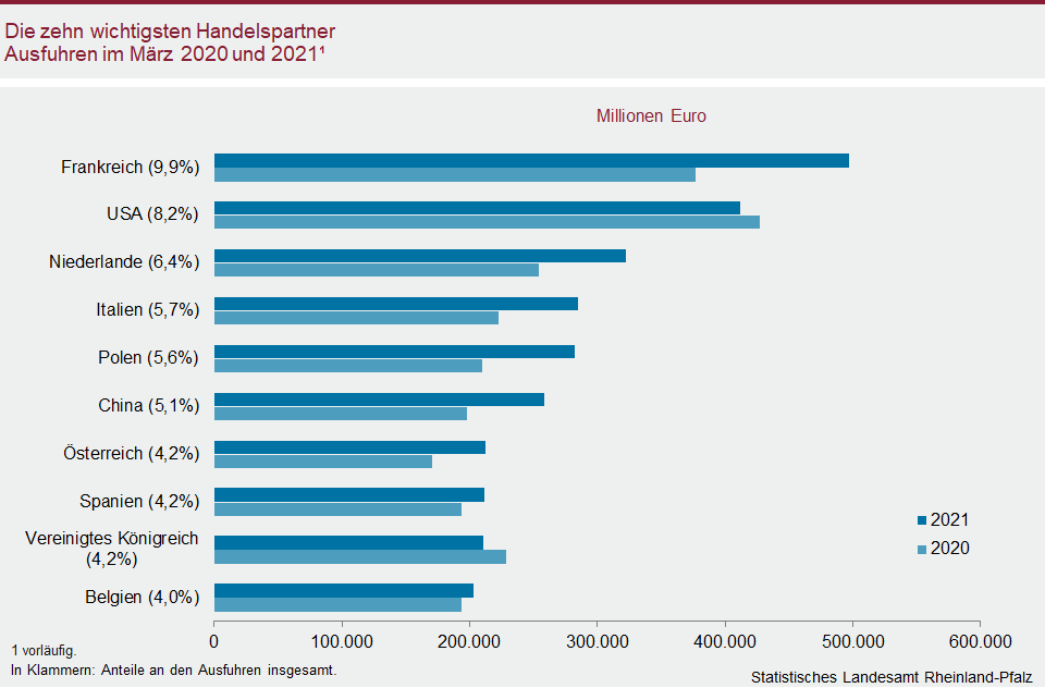 Balkendiagramm: Die zehn wichtigsten Handelspartner Ausfuhren im März 2020 und 2021