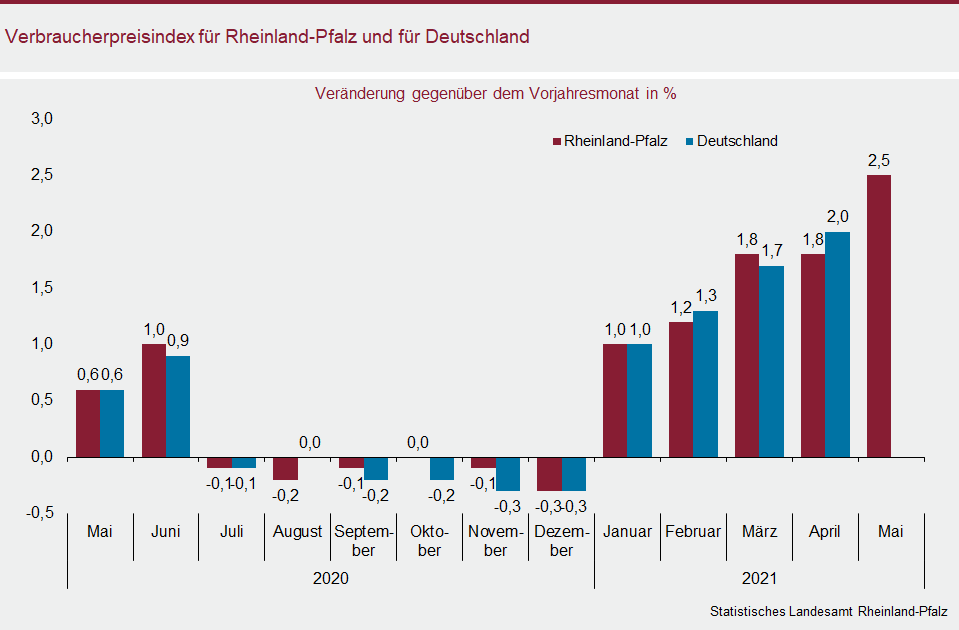Säulendiagramm: Verbraucherpreisindex für Rheinland-Pfalz und für Deutschland