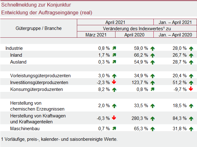 Tabelle: Schnellmeldung zur Konjunktur Entwicklung der Auftragseingänge (real)