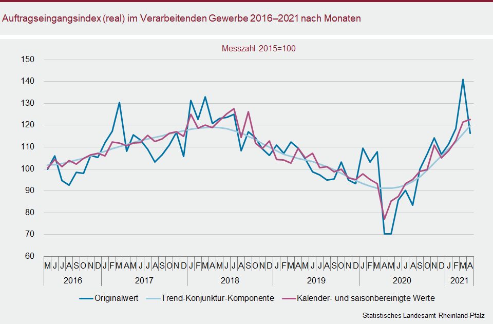 Liniendiagramm: Auftragseingangsindex (real) im Verarbeitenden Gewerbe 2016 - 2021 nach Monaten