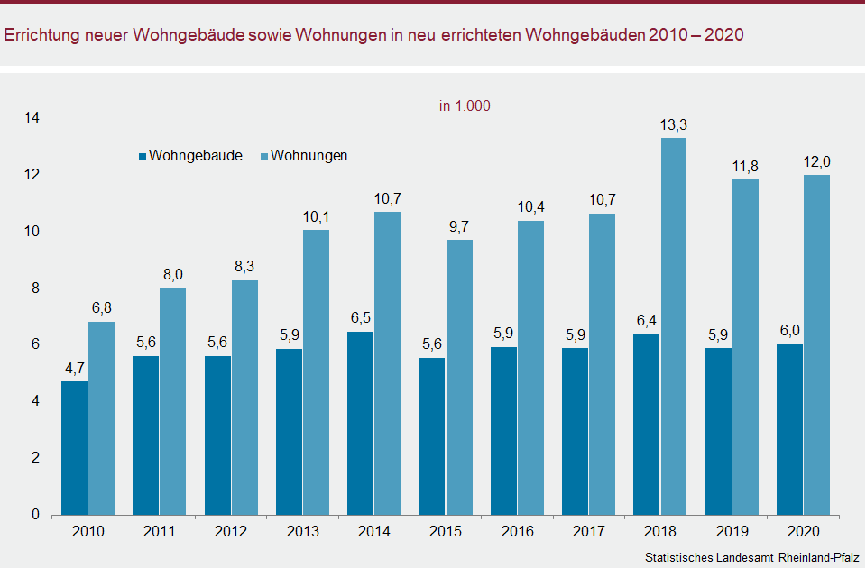 Säulendiagramm: Errichtung neue Wohngebäude sowie Wohnungen in neu errichteten Wohngebäuden 2010 - 2020