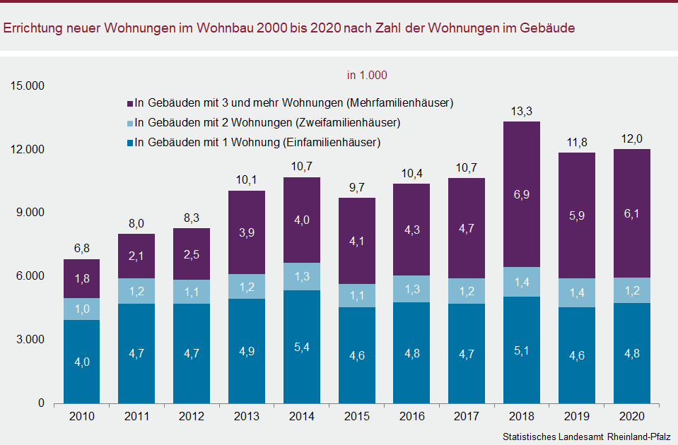 Säulendiagramm: Errichtung neue Wohnungen im Wohnbau 2000 bis 2020 nach Zahl der Wohnungen im Gebäude