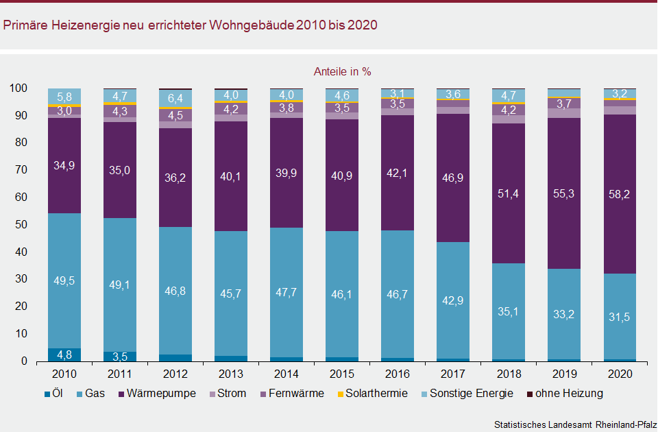Säulendiagramm: Primäre Heizenergie neu errichteter Wohngebäude 2010 bis 2020