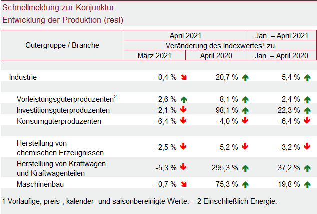 Tabelle: Schnellmeldung zur Konjunktur Entwicklung der Produktion (real)