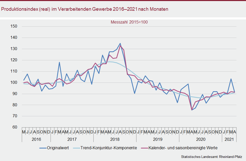 Liniendiagramm: Produktionsindex (real) im Verarbeitenden Gewerbe 2016 - 2021 nach Monaten