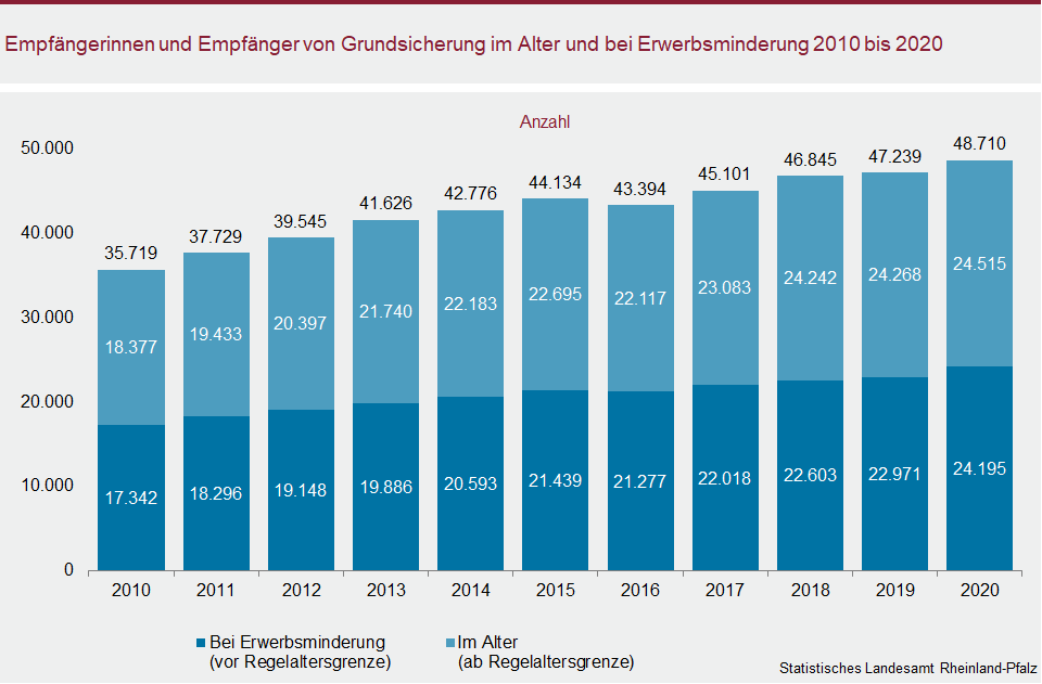 Säulendiagramm: Empfängerinnen und Empfänger von Grundsicherung im Alter und bei Erwerbsminderung 2010 bis 2020