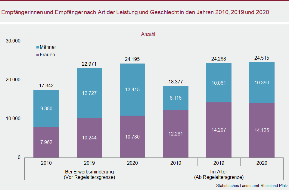 Säulendiagramm: Empfängerinnen und Empfänger nach Art der Leistung und Geschlecht in den Jahren 2010, 2019 und 2020