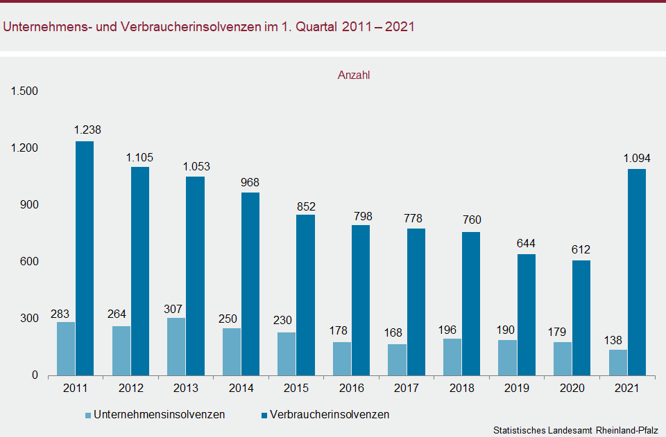 Säulendiagramm: Unternehmens- und Verbraucherinsolvenzen im 1. Quartal 2011 - 2021