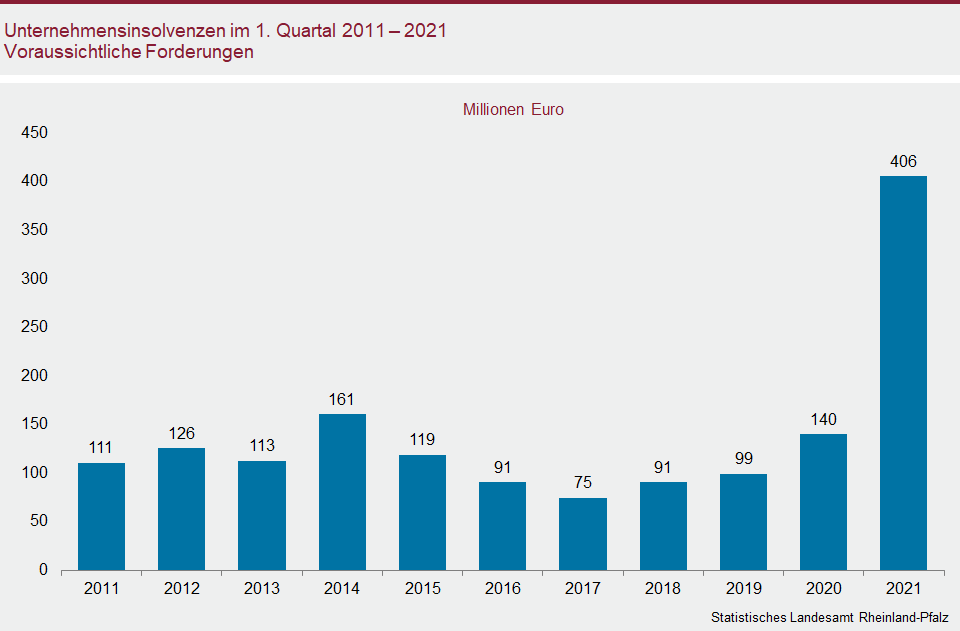 Säulendiagramm: Unternehmensinsolvenzen im 1. Quartal 2011 - 2021 Voraussichtliche Forderungen