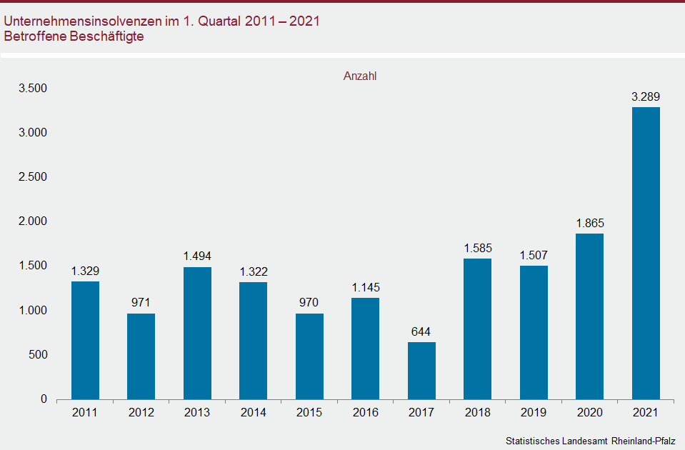 Säulendiagramm: Unternehmensinsolvenzen im 1. Quartal 2011 - 2021 Betroffene Beschäftigte
