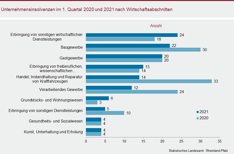 Balkendiagramm: Unternehmensinsolvenzen im 1. Quartal 2020 und 2021 nach Wirtschaftsabschnitten