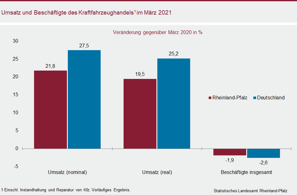 Säulendiagramm: Umsatz und Beschäftigte des Kraftfahrzeughandels im März 2021