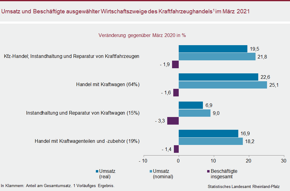 Balkendiagramm: Umsatz und Beschäftigte ausgewählter Wirtschaftsbereiche des Kraftfahrzeughandels im März 2021