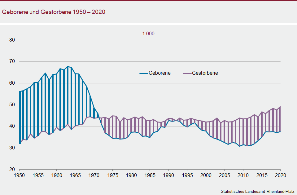 Liniendiagramm: Geborene und Gestorbene 1950 - 2020