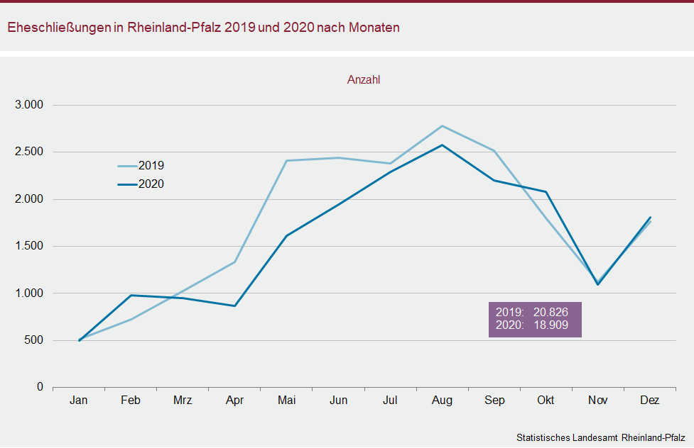 Liniendiagramm: Eheschließungen in Rheinland-Pfalz 2019 und 2020 nach Monaten