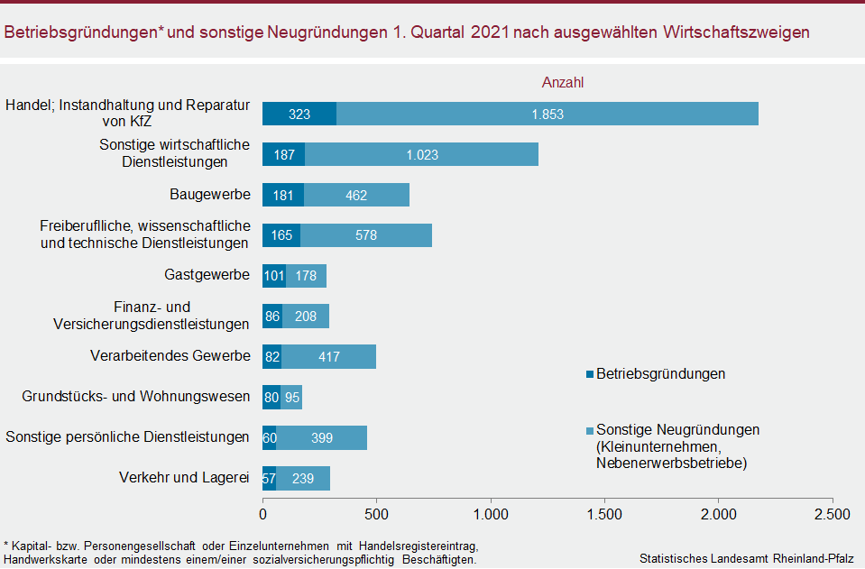 Balkendiagramm: Betriebsgründungen und sonstige Neugründungen 1. Quartal 2021 nach ausgewählten Wirtschaftszweigen
