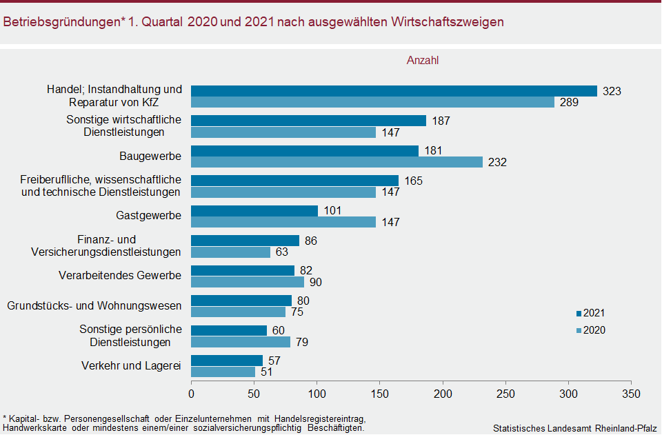 Balkendiagramm: Betriebsgründungen 1. Quartal 2020 und 2021 nach ausgewählten Wirtschaftszweigen