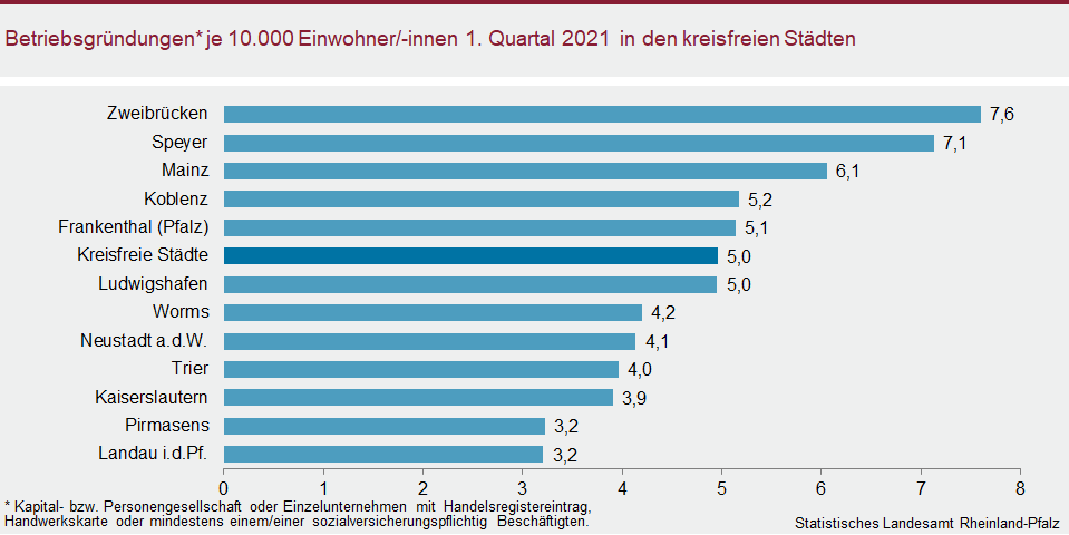Balkendiagramm: Betriebsgründungen je 10.000 Einwohner/-innen 1. Quartal 2021 in den kreisfreien Städten