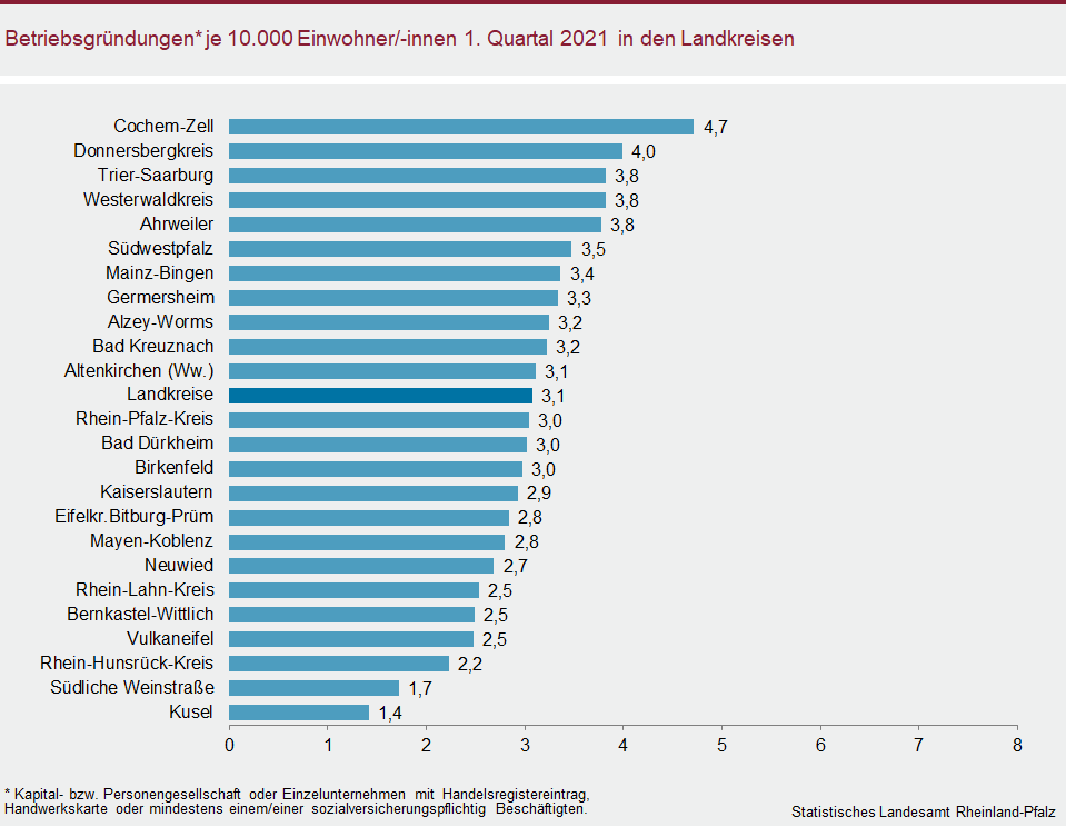 Balkendiagramm: Betriebsgründungen je 10.000 Einwohner/-innen 1. Quartal 2021 in den Landkreisen