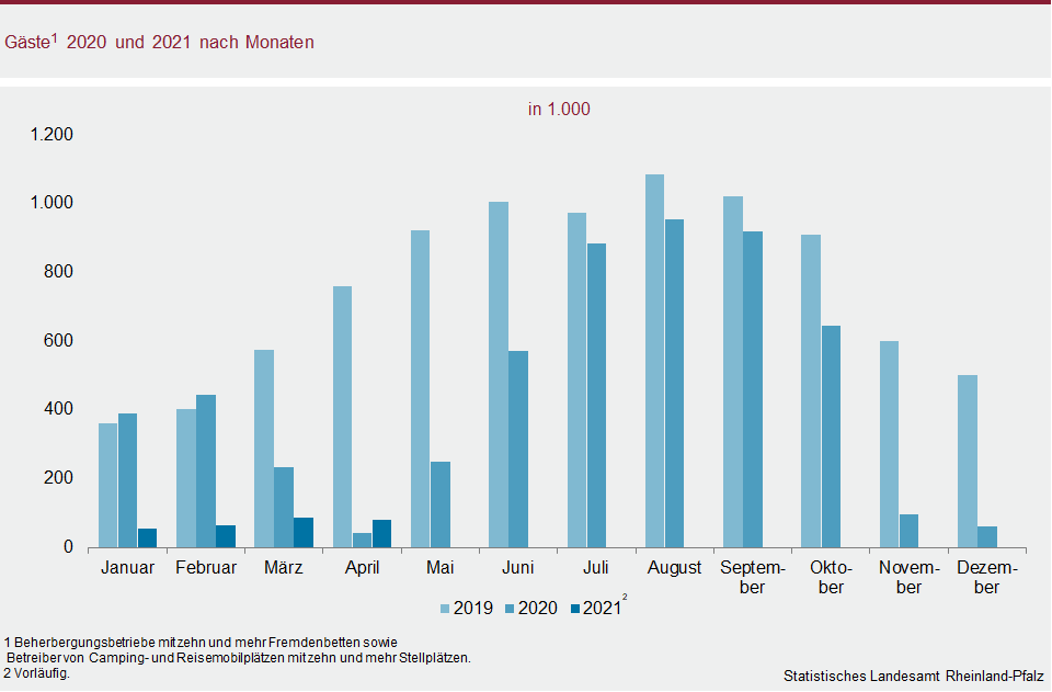 Säulendiagramm: Gäste 2020 und 2021 nacch Monaten
