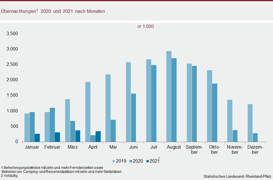 Säulendiagramm: Übernachtungen 2020 und 2021 nacch Monaten