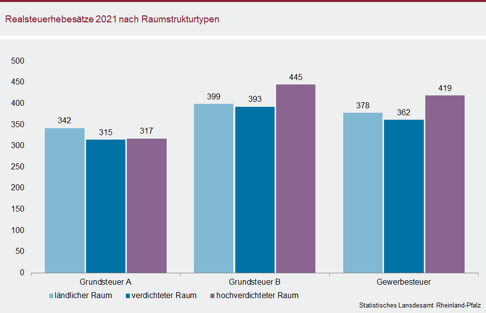 Säulendiagramm: Realsteuerhebesätze 2021 nach Raumstrukturtypen