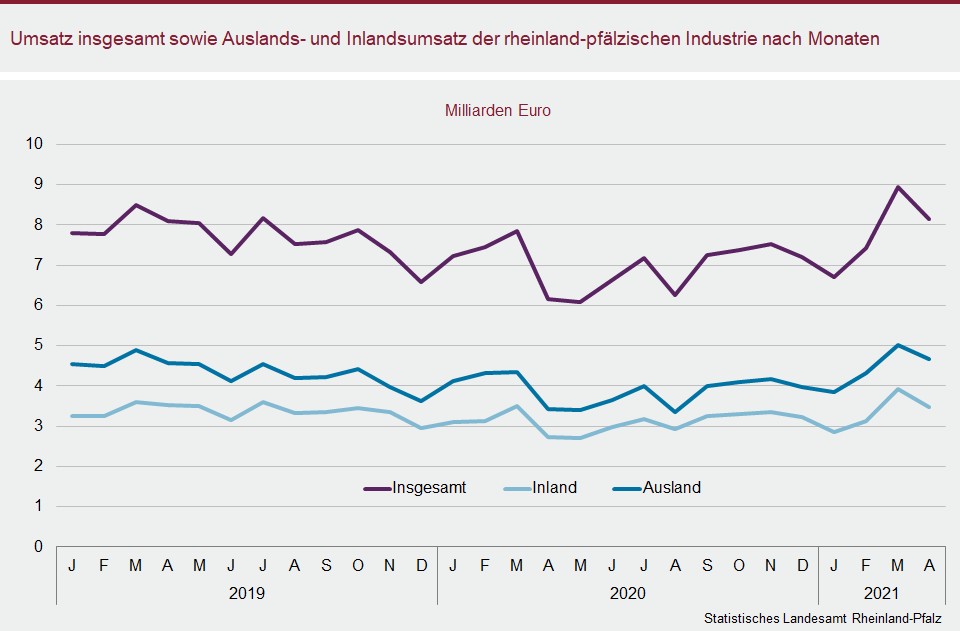 Liniendiagramm: Umsatz insgesamt sowie Auslands- und Inlandsumsatz der rheinland-pfälzischen Industrie nach Monaten