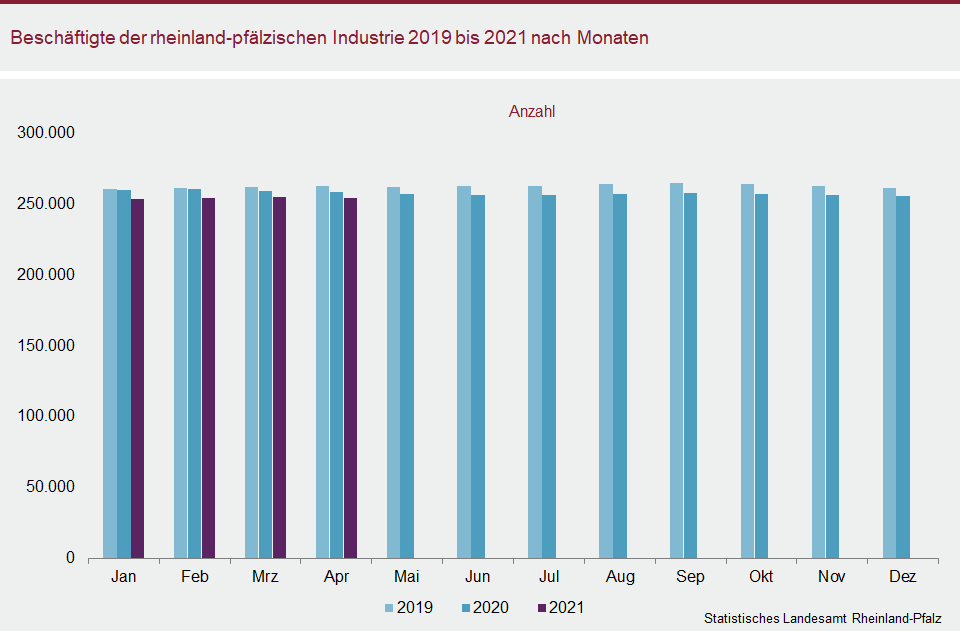 Säulendiagramm: Beschäftigte der rheinland-pfälzischen Industrie 2019 bis 2021 nach Monaten