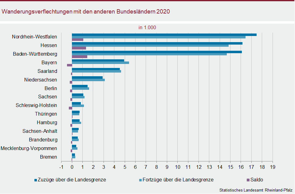 Balkendiagramm: Wanderungsverflechtungen mit den anderen Bundesländern 2020