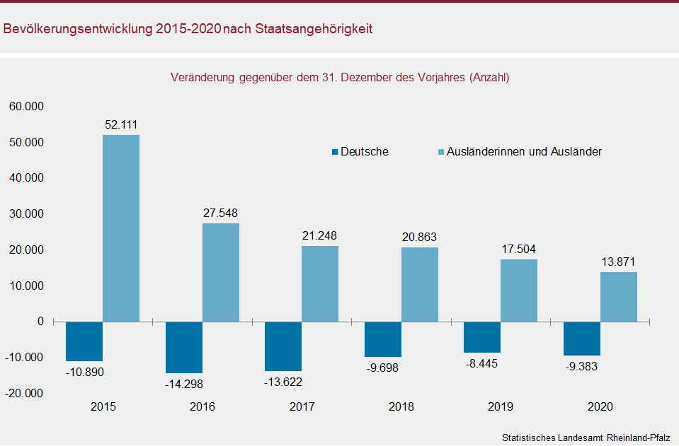 Säulendiagramm: Bevölkerungsentwicklung 2015 - 2020 nach Staatsangehörigkeit