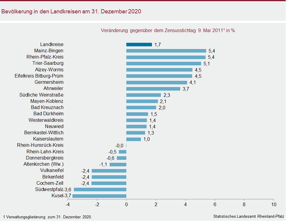 Balkendiagramm: Bevölkerung in den Landkreisen am 31. Dezember 2020
