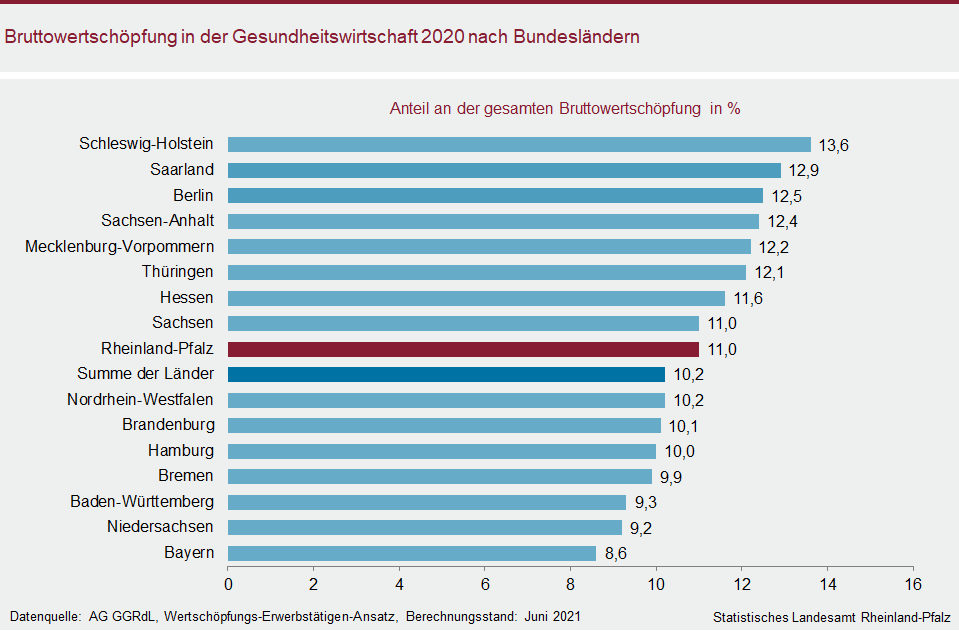 Balkendiagramm: Bruttowertschöpfung in der Gesundheitswirtschaft 2020 nach Bundesländern