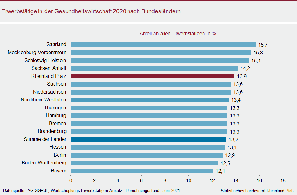 Balkendiagramm: Erwerbstätige in der Gesundheitswirtschaft 2020 nach Bundesländern
