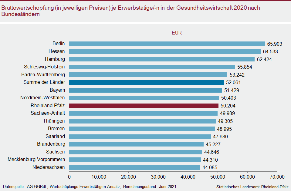 Balkendiagramm: Bruttowertschöpfung (in jeweiligen Preisen) je Erwerbstätige/-n in der Gesundheitswirtschaft 2020 nach Bundesländern