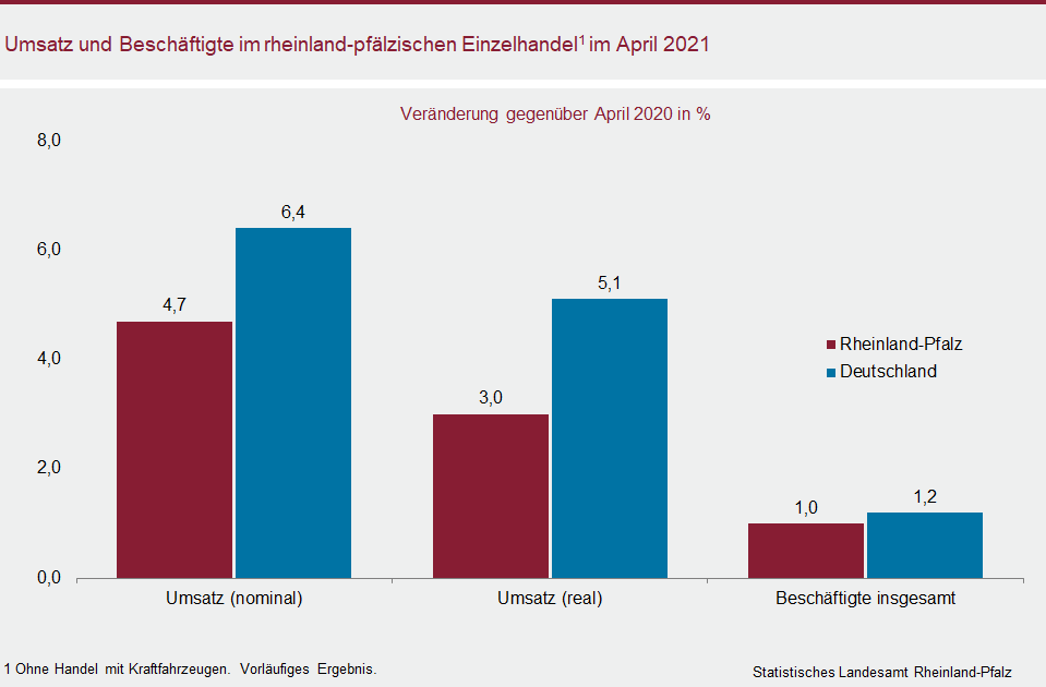 Säulendiagramm: Umsatz und Beschäftigte in rheinland-pfälzischen Einzelhandel im April 2021