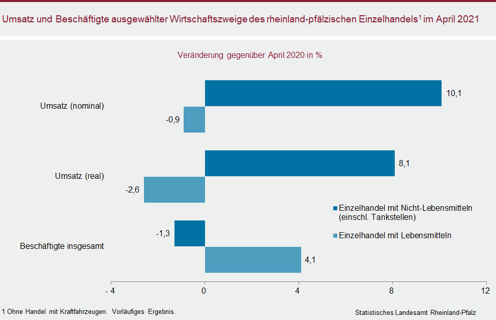 Balkendiagramm: Umsatz und Beschäftigte ausgewählter Wirtschaftszweige des rheinland-pfälzischen Einzelhandels im April 2021