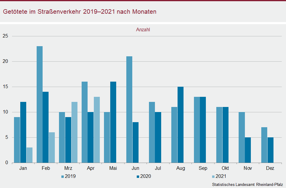Säulendiagramm: Getötete im Straßenverkehr 2019 - 2021 nach Monaten