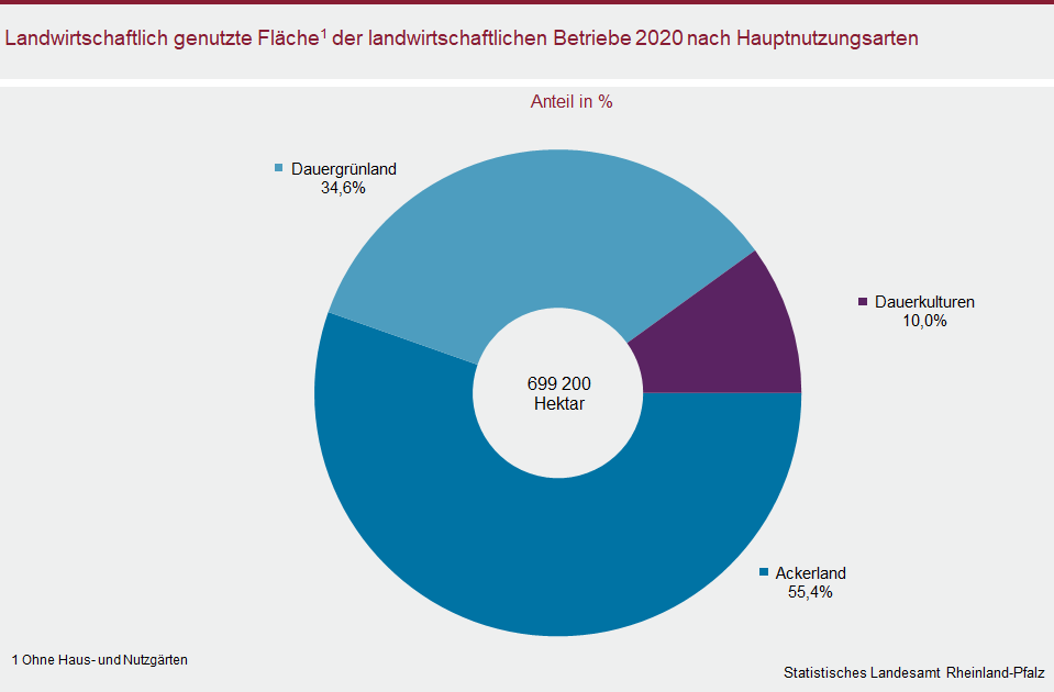 Kreisdiagramm: Landwirtschaftlich genutzte Fläche der landwirtschaftlichen Betriebe 2020 nach Hauptnutzungsarten