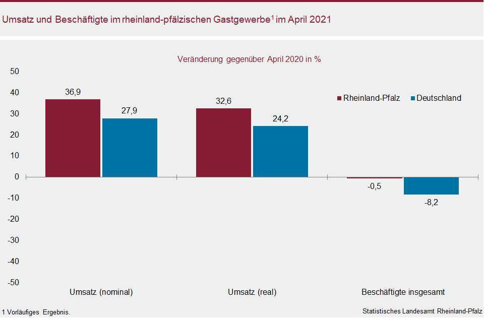 Säulendiagramm: Umsatz und Beschäftigte im rheinland-pfälzischen Gastgewerbe im April 2021