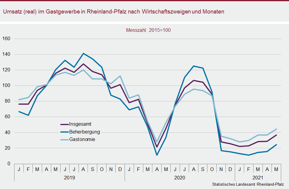 Liniendiagramm: Umsatz (real) im Gastgewerbe in Rheinland-Pfalz nach Wirtschaftszweigen und Monaten