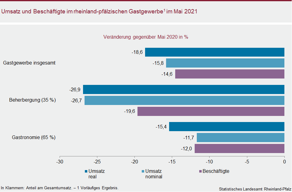 Balkendiagramm: Umsatz und Beschäftigte im rheinland-pfälzischen Gastgewerbe im Mai 2021