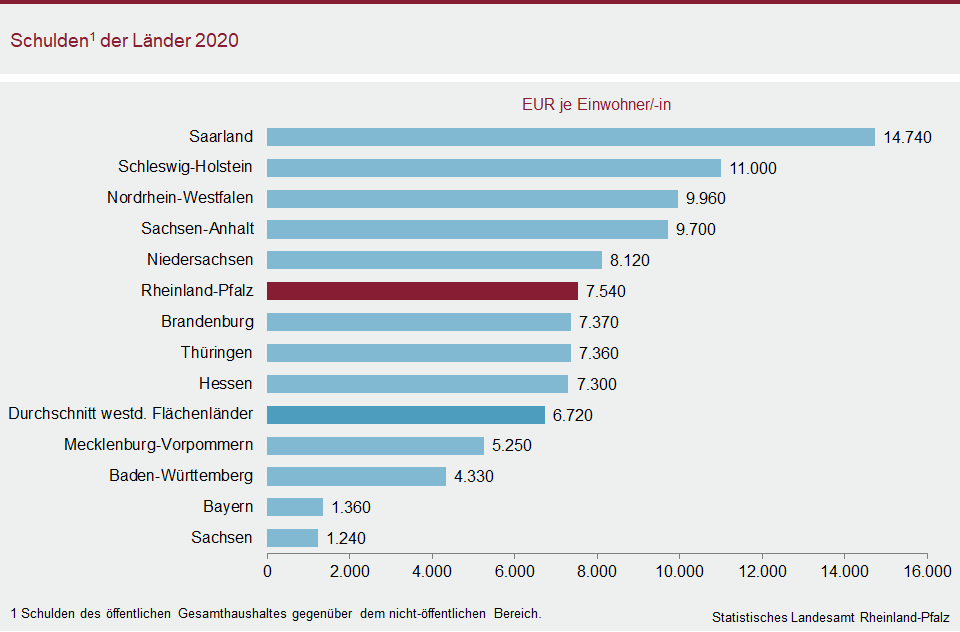 Balkendiagramm: Schulden der Länder 2020