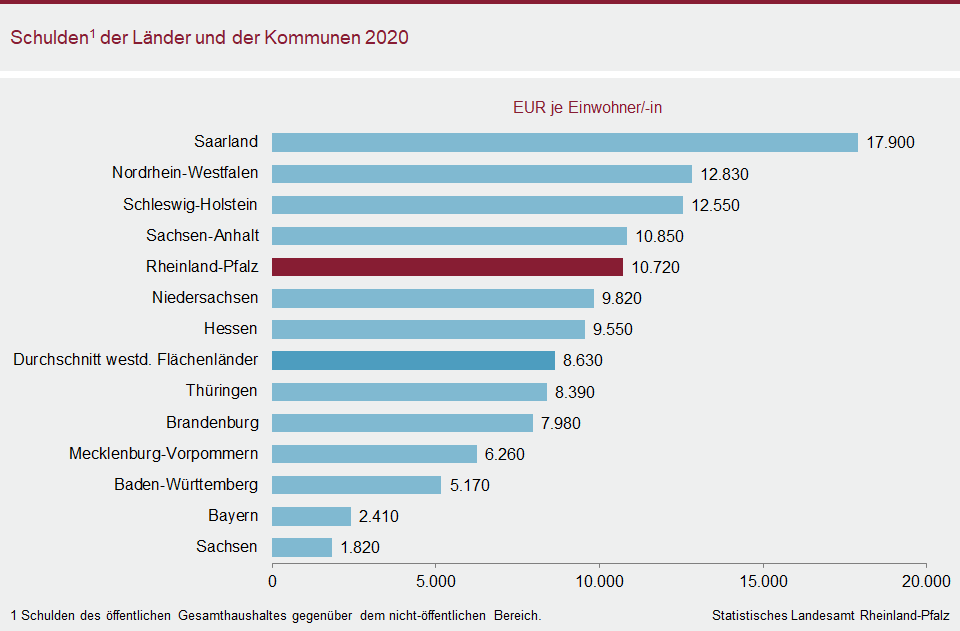 Balkendiagramm: Schulden der Länder und der Kommunen 2020