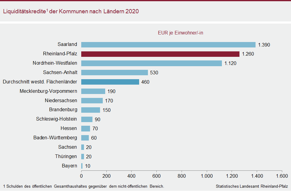Balkendiagramm: Liquiditätskredite der Kommunen nach Ländern 2020